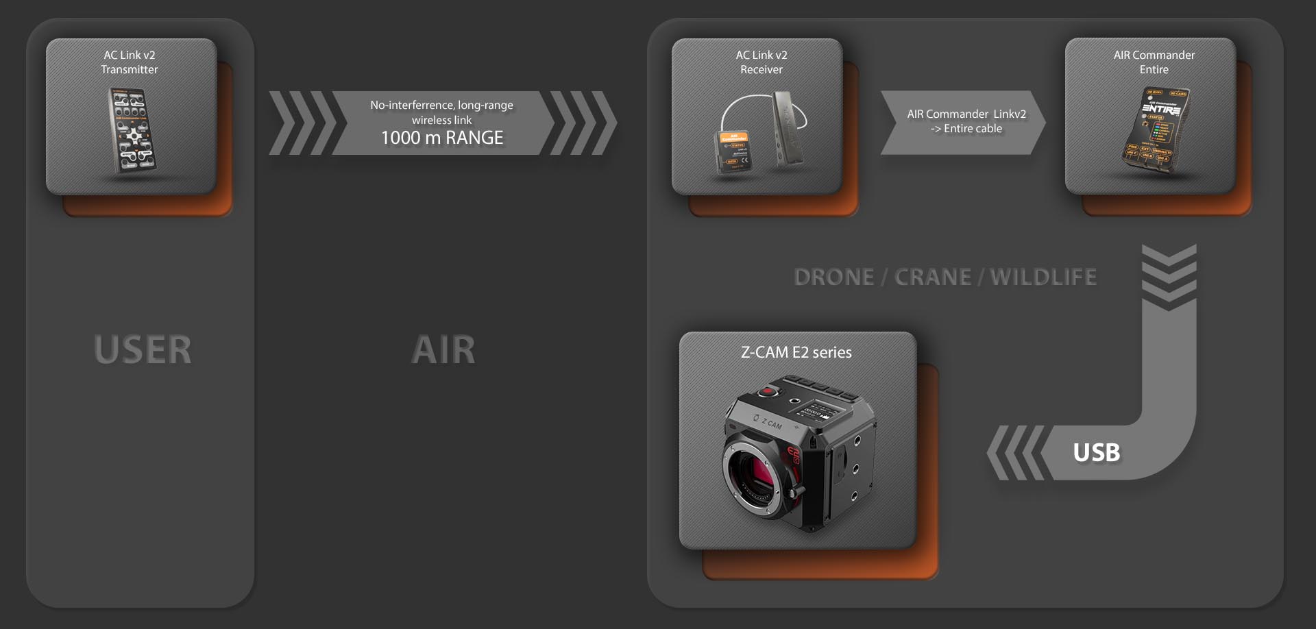ZCAM E2 series long range remote control